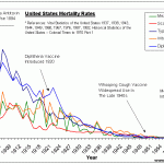 Vaccines V Death Rates Timeline