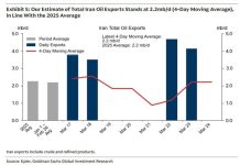 Iran Earning $139 Million A Day From Oil As Hormuz Crisis Locks Out Rivals