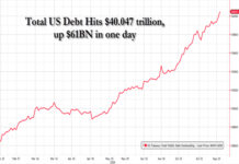 “Doom Loop” Engaged: US Debt Hits $40 Trillion As Treasury Enters The Endgame