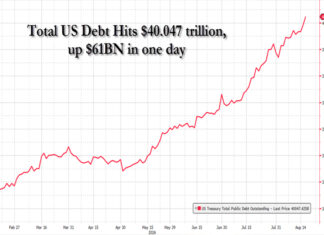 “Doom Loop” Engaged: US Debt Hits $40 Trillion As Treasury Enters The Endgame