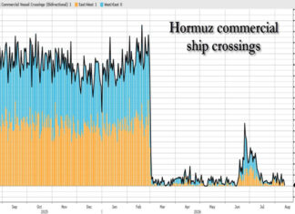 Tanker Data Contradicts US Claim That Middle East Oil Flows Have Normalized