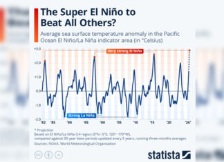 The Super El Niño To Beat All Others?